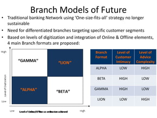 Branch Models of Future 
• Traditional banking Network using ‘One-size-fits-all’ strategy no longer 
sustainable 
• Need for differentiated branches targeting specific customer segments 
• Based on levels of digitization and integration of Online & Offline elements, 
4 main Branch formats are proposed: 
Branch 
Format 
Level of 
Customer 
Intimacy 
Level of 
Advice 
Complexity 
ALPHA LOW HIGH 
BETA HIGH LOW 
GAMMA HIGH LOW 
LION LOW HIGH 
 