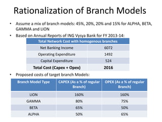 Rationalization of Branch Models 
• Assume a mix of branch models: 45%, 20%, 20% and 15% for ALPHA, BETA, 
GAMMA and LION 
• Based on Annual Reports of ING Vysya Bank for FY 2013-14: 
Total Network Cost with homogenous branches 
Net Banking Income 6072 
Operating Expenditure 1492 
Capital Expenditure 524 
Total Cost (Capex + Opex) 2016 
• Proposed costs of target branch Models: 
Branch Model Type CAPEX (As a % of regular 
Branch) 
OPEX (As a % of regular 
Branch) 
LION 160% 160% 
GAMMA 80% 75% 
BETA 65% 50% 
ALPHA 50% 65% 
 