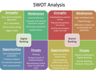 SWOT Analysis 
Strengths 
Easy and Immediate 
Operative 
24/7 Availability 
Service fees saving 
Higher Yield 
Weaknesses 
Internet Mis-trust 
Computer and Internet 
connection needed 
Technology Investment 
System Failure 
Opportunities 
Lack of geographical 
constraints 
Compare products 
Pro-Internet customers 
Tech improvements 
Threats 
Phishing 
‘Personal touch’ of 
traditional banks 
Not achieving ‘critical 
mass’ to cover tech 
costs 
Digital 
Banking 
Strengths 
Individualized customer 
service 
Physical transactions, 
not virtual 
All financial products 
under one roof 
Weaknesses 
High overhead costs 
Fixed timings 
Difficult to reach out 
to everyone via 
branches 
Branch 
Banking 
Opportunities 
Build new client 
relationships 
Branch Banking 
preferred by many 
Rural Markets still an 
untapped segment 
Threats 
People switching to 
Digital Banking 
Branch Banking 
losing its relevance 
 