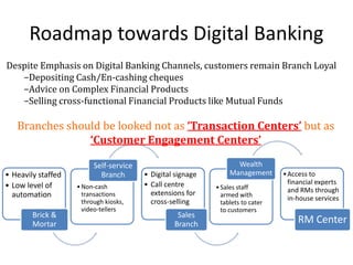 Roadmap towards Digital Banking 
Despite Emphasis on Digital Banking Channels, customers remain Branch Loyal 
−Depositing Cash/En-cashing cheques 
−Advice on Complex Financial Products 
−Selling cross-functional Financial Products like Mutual Funds 
Branches should be looked not as ‘Transaction Centers’ but as 
‘Customer Engagement Centers’ 
Wealth 
Management 
• Sales staff 
armed with 
tablets to cater 
to customers 
Self-service 
Branch 
• Non-cash 
transactions 
through kiosks, 
video-tellers 
• Heavily staffed 
• Low level of 
automation 
Brick & 
Mortar 
•Access to 
financial experts 
and RMs through 
in-house services 
RM Center 
• Digital signage 
• Call centre 
extensions for 
cross-selling 
Sales 
Branch 
 