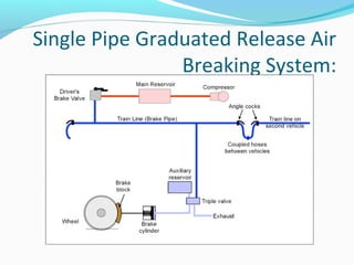 pneumatic breaking system i railway wagon | PPT