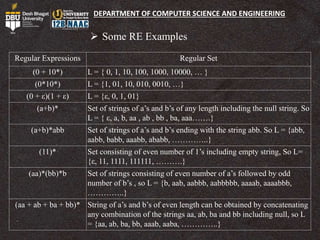 DEPARTMENT OF COMPUTER SCIENCE AND ENGINEERING
 Some RE Examples
Regular Expressions Regular Set
(0 + 10*) L = { 0, 1, 10, 100, 1000, 10000, … }
(0*10*) L = {1, 01, 10, 010, 0010, …}
(0 + ε)(1 + ε) L = {ε, 0, 1, 01}
(a+b)* Set of strings of a’s and b’s of any length including the null string. So
L = { ε, a, b, aa , ab , bb , ba, aaa…….}
(a+b)*abb Set of strings of a’s and b’s ending with the string abb. So L = {abb,
aabb, babb, aaabb, ababb, …………..}
(11)* Set consisting of even number of 1’s including empty string, So L=
{ε, 11, 1111, 111111, ……….}
(aa)*(bb)*b Set of strings consisting of even number of a’s followed by odd
number of b’s , so L = {b, aab, aabbb, aabbbbb, aaaab, aaaabbb,
…………..}
(aa + ab + ba + bb)* String of a’s and b’s of even length can be obtained by concatenating
any combination of the strings aa, ab, ba and bb including null, so L
= {aa, ab, ba, bb, aaab, aaba, …………..}
 