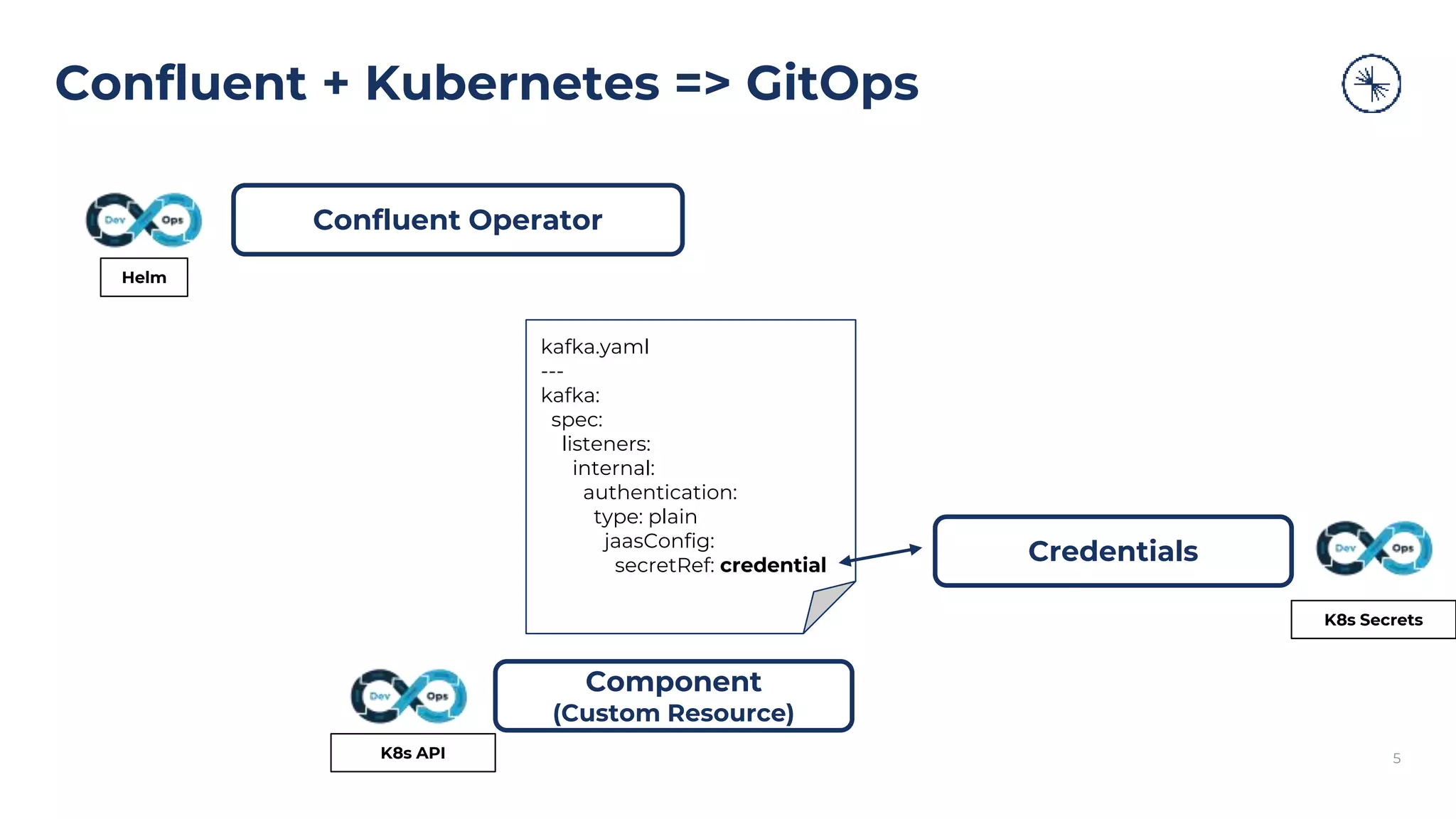 Confluent + Kubernetes => GitOps
5
Confluent Operator
Component
(Custom Resource)
Credentials
kafka.yaml
---
kafka:
spec:
listeners:
internal:
authentication:
type: plain
jaasConfig:
secretRef: credential
Helm
K8s Secrets
K8s API
 