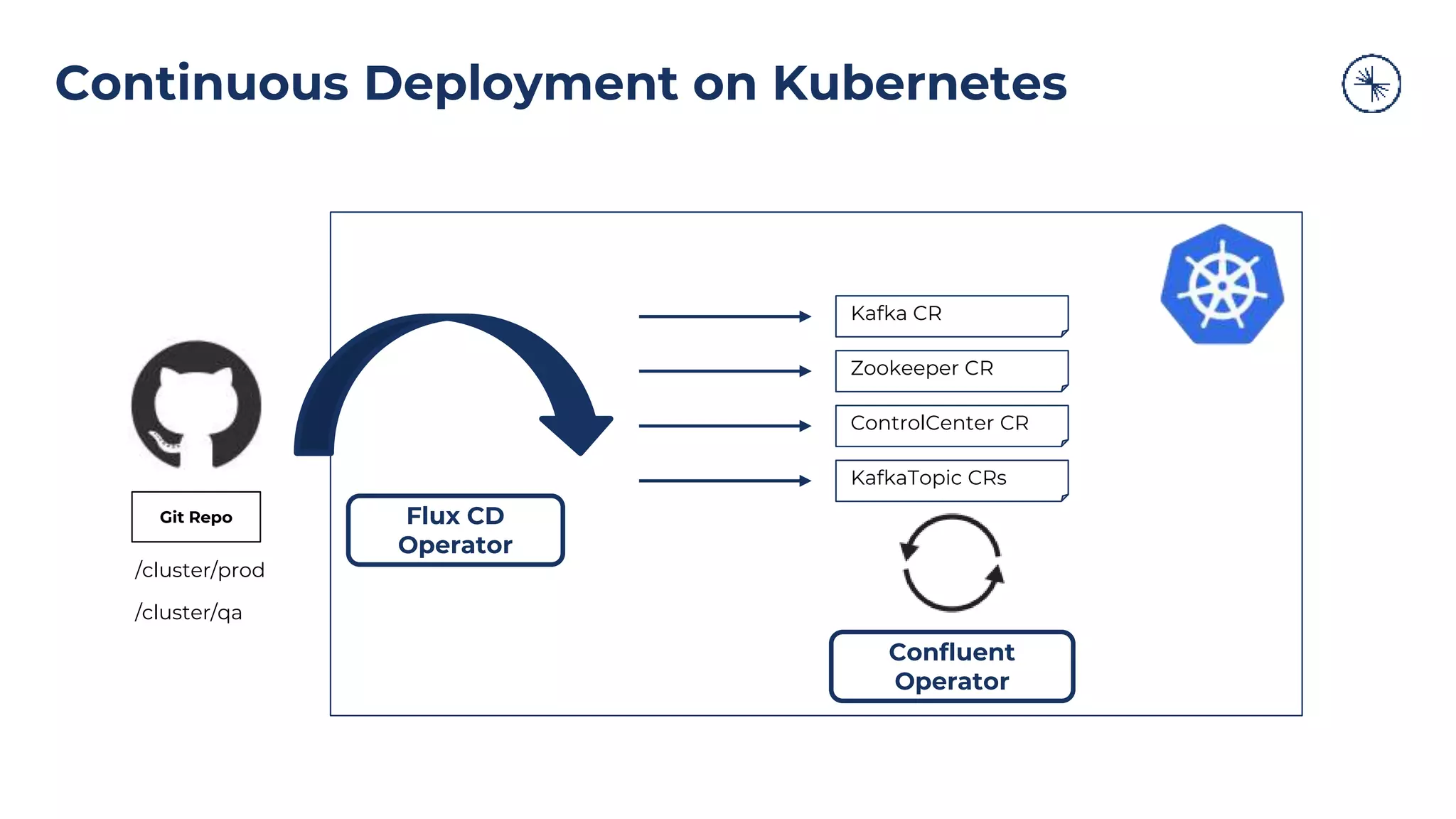 Continuous Deployment on Kubernetes
Flux CD
Operator
Git Repo
Kafka CR
Zookeeper CR
ControlCenter CR
Confluent
Operator
KafkaTopic CRs
/cluster/prod
/cluster/qa
 