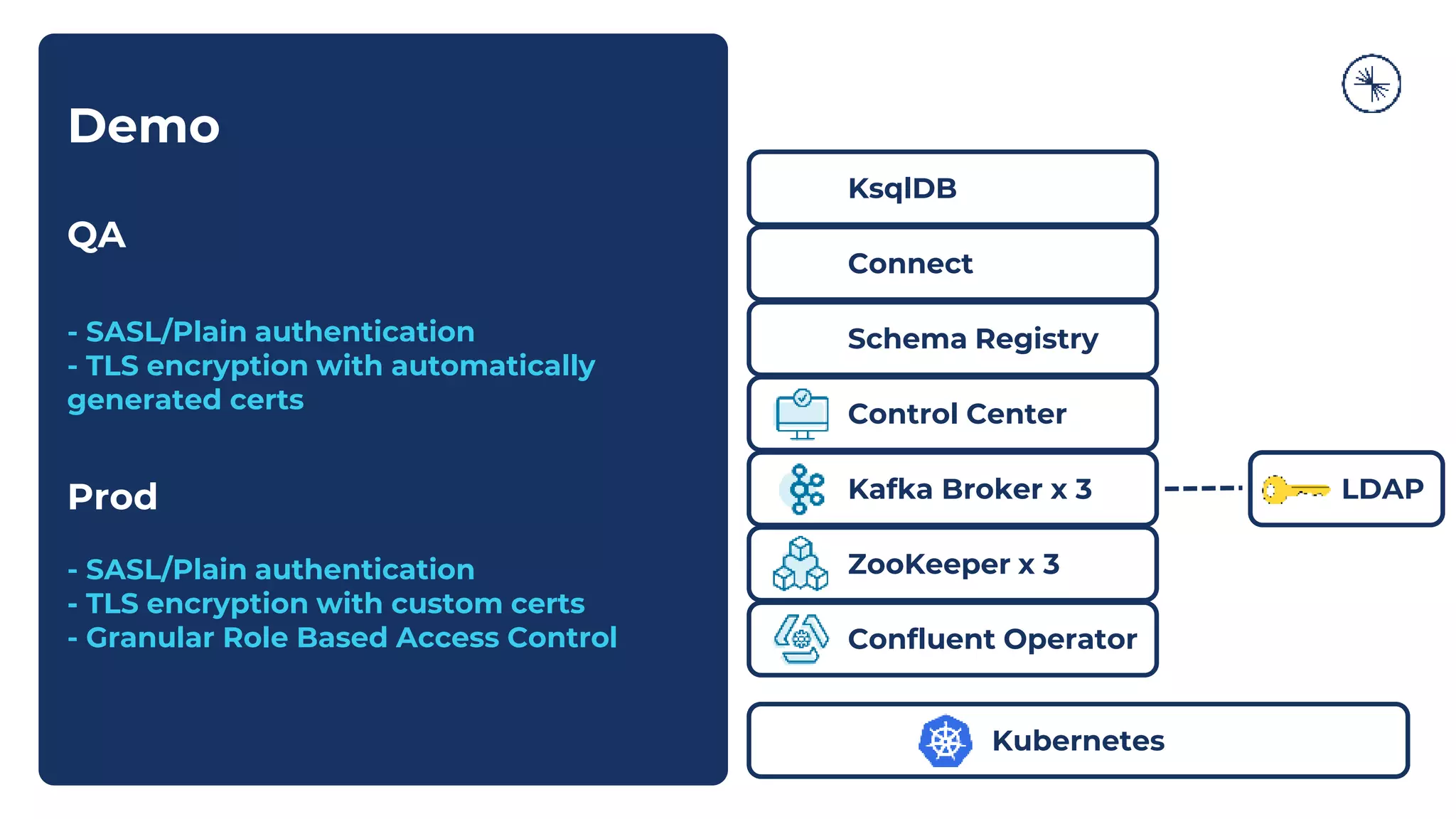 LDAP
Demo
QA
- SASL/Plain authentication
- TLS encryption with automatically
generated certs
Prod
- SASL/Plain authentication
- TLS encryption with custom certs
- Granular Role Based Access Control
Control Center
ZooKeeper x 3
Confluent Operator
Kubernetes
Kafka Broker x 3
Schema Registry
Connect
KsqlDB
 
