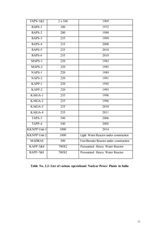 13
TAPS-1&2 2 x 160 1969
RAPS-1 100 1972
RAPS-2 200 1980
RAPS-3 235 1999
RAPS-4 235 2000
RAPS-5 235 2010
RAPS-6 235 2010
MAPS-1 220 1983
MAPS-2 220 1985
NAPS-1 220 1989
NAPS-2 220 1991
KAPP-1 220 1992
KAPP-2 220 1993
KAIGA-1 235 1996
KAIGA-2 235 1996
KAIGA-3 235 2010
KAIGA-4 235 2011
TAPS-3 540 2006
TAPP-4 540 2005
KKNPP Unit-1 1000 2014
KKNPP Unit-2 1000 Light Water Reactor under construction
MADRAS 500 Fast Breeder Reactor under construction
KAPP-3&4 700X2 Pressurized Heavy Water Reactor
RAPP-7&8 700X2 Pressurized Heavy Water Reactor
Table No. 2.2- List of various operational Nuclear Power Plants in India
 