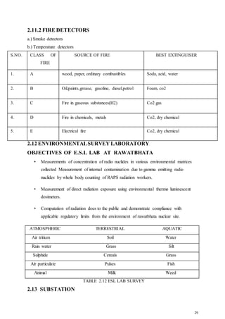 29
2.11.2 FIRE DETECTORS
a.) Smoke detectors
b.) Temperature detectors
2.12 ENVIRONMENTALSURVEY LABORATORY
OBJECTIVES OF E.S.L LAB AT RAWATBHATA
• Measurements of concentration of radio nuclides in various environmental matrices
collected Measurement of internal contamination due to gamma emitting radio
nuclides by whole body counting of RAPS radiation workers.
• Measurement of direct radiation exposure using environmental thermo luminescent
dosimeters.
• Computation of radiation does to the public and demonstrate compliance with
applicable regulatory limits from the environment of rawatbhata nuclear site.
ATMOSPHERIC TERRESTRIAL AQUATIC
Air tritium Soil Water
Rain water Grass Silt
Sulphide Cereals Grass
Air particulate Pulses Fish
Animal Milk Weed
TABLE 2.12 ESL LAB SURVEY
2.13 SUBSTATION
S.NO. CLASS OF
FIRE
SOURCE OF FIRE BEST EXTINGUISER
1. A wood, paper, ordinary combustibles Soda, acid, water
2. B Oil,paints,grease, gasoline, diesel,petrol Foam, co2
3. C Fire in gaseous substances(H2) Co2 gas
4. D Fire in chemicals, metals Co2, dry chemical
5. E Electrical fire Co2, dry chemical
 
