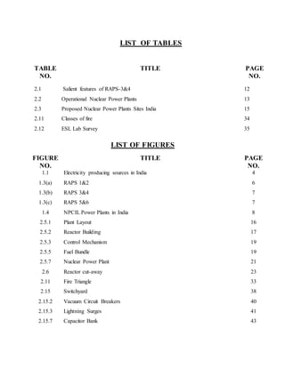 LIST OF TABLES
TABLE
NO.
TITLE PAGE
NO.
2.1 Salient features of RAPS-3&4 12
2.2 Operational Nuclear Power Plants 13
2.3 Proposed Nuclear Power Plants Sites India 15
2.11 Classes of fire 34
2.12 ESL Lab Survey 35
LIST OF FIGURES
FIGURE
NO.
TITLE PAGE
NO.
1.1 Electricity producing sources in India 4
1.3(a) RAPS 1&2 6
1.3(b) RAPS 3&4 7
1.3(c) RAPS 5&6 7
1.4 NPCIL Power Plants in India 8
2.5.1 Plant Layout 16
2.5.2 Reactor Building 17
2.5.3 Control Mechanism 19
2.5.5 Fuel Bundle 19
2.5.7 Nuclear Power Plant 21
2.6 Reactor cut-away 23
2.11 Fire Triangle 33
2.15 Switchyard 38
2.15.2 Vacuum Circuit Breakers 40
2.15.3 Lightning Surges 41
2.15.7 Capacitor Bank 43
 