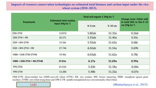 Treatments
Estimated total residue
input (Mg ha−1
)
Total soil organic C (Mg ha−1
)
Change (over initial soil)
in total SOC in the 0–15
cm (Mg ha−1
)
0–5 cm 5–15 cm
DSR-ZTW 13.87d 5.80ab 11.33a 0.26d
DSR-ZTW + RR 20.57c 5.92ab 11.40a 0.45c
DSR + BM-ZTW 19.26c 5.92ab 11.63a 0.68c
DSR + BM-ZTW + RR 27.74b 6.02ab 11.54a 0.69b
MBR + DSR-ZTW-ZTMB 19.90c 6.03ab 11.62a 0.78c
MBR + DSR-ZTW + RR-ZTMB 29.83a 6.17a 11.69a 0.99a
TPR-ZTW 14.52d 5.63b 11.18a -0.06e
TPR-CTW 13.28d 5.48b 11.33a -0.07e
DSR-ZTW: direct-seeded rice (DSR)-zero-till wheat (ZTW); RR: rice residue; BM: brown manuring; MBR: mungbean (green gram
residue); ZTMB: zero-tilled mung bean and TPR-CTW: puddle-transplanted rice-conventionally tilled wheat.
Impacts of resource conservation technologies on estimated total biomass and carbon input under the rice-
wheat system (2010–2013).
(Bhattacharyya et al., 2015)
IARI
 