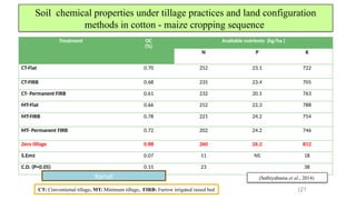 Soil chemical properties under tillage practices and land configuration
methods in cotton - maize cropping sequence
Treatment OC
(%)
Available nutrients (kg/ha )
N P K
CT-Flat 0.70 252 23.1 722
CT-FIRB 0.68 235 23.4 705
CT- Permanent FIRB 0.61 232 20.1 763
MT-Flat 0.66 252 22.3 788
MT-FIRB 0.78 221 24.2 754
MT- Permanent FIRB 0.72 202 24.2 746
Zero tillage 0.88 260 26.2 812
S.Em± 0.07 11 NS 18
C.D. (P=0.05) 0.15 23 38
(Sathiyabama et al., 2014)
CT: Conventional tillage, MT: Minimum tillage, FIRB: Furrow irrigated raised bed (21
Karnal
 