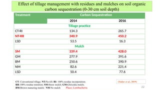 Effect of tillage management with residues and mulches on soil organic
carbon sequestration (0-30 cm soil depth)
Treatment Carbon Sequestration
2014 2016
Tillage practice
CT-RI 134.3 265.7
NT-RR 340.9 450.2
LSD 53.5 16.3
Mulch
SM 339.4 428.0
GM 277.9 391.6
BM 250.6 390.9
NM 82.6 221.4
LSD 50.4 77.6
(Yadav et al., 2019)
CT- Conventional tillage; NT-No-till; RI- 100% residue incorporation;
RR-100% residue retention; SM-Straw mulch; GM-Gliricidia mulch;
BM-Brown manuring mulch; NM-No mulch Place; Lembucherra 22
 