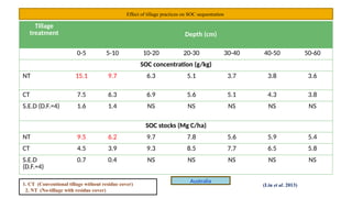Tillage
treatment Depth (cm)
0-5 5-10 10-20 20-30 30-40 40-50 50-60
SOC concentration (g/kg)
NT 15.1 9.7 6.3 5.1 3.7 3.8 3.6
CT 7.5 6.3 6.9 5.6 5.1 4.3 3.8
S.E.D (D.F.=4) 1.6 1.4 NS NS NS NS NS
SOC stocks (Mg C/ha)
NT 9.5 6.2 9.7 7.8 5.6 5.9 5.4
CT 4.5 3.9 9.3 8.5 7.7 6.5 5.8
S.E.D
(D.F.=4)
0.7 0.4 NS NS NS NS NS
(Liu et al. 2013)
1. CT (Conventional tillage without residue cover)
2. NT (No-tillage with residue cover)
Effect of tillage practices on SOC sequestration
Australia
 