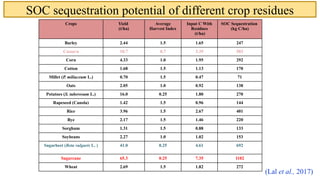 (Lal et al., 2017)
Crops Yield
(t/ha)
Average
Harvest Index
Input C With
Residues
(t/ha)
SOC Sequestration
(kg C/ha)
Barley 2.44 1.5 1.65 247
Cassava 10.7 0.7 3.35 503
Corn 4.33 1.0 1.95 292
Cotton 1.68 1.5 1.13 170
Millet (P. miliaceum L.) 0.70 1.5 0.47 71
Oats 2.05 1.0 0.92 138
Potatoes (S. tuberosum L.) 16.0 0.25 1.80 270
Rapeseed (Canola) 1.42 1.5 0.96 144
Rice 3.96 1.5 2.67 401
Rye 2.17 1.5 1.46 220
Sorghum 1.31 1.5 0.88 133
Soybeans 2.27 1.0 1.02 153
Sugarbeet (Beta vulgaris L. ) 41.0 0.25 4.61 692
Sugarcane 65.3 0.25 7.35 1102
Wheat 2.69 1.5 1.82 272
SOC sequestration potential of different crop residues
 