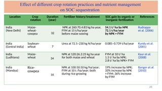 26
Location Crop
rotation
Duration
(year)
Fertilizer history/treatment SOC gain by organic or
inorganic fertilization
References
India
(New Delhi)
Maize-
wheat-
cowpea 32
NPK at 260:70.4:83 kg ha year,
FYM at 15 t/ha/year
before maize sowing
54.1 t/ ha by NPK
72.1 t/ha/year
by NPK + FYM
Rudrappa
et al. (2006)
India
(Central India)
Soybean-
wheat 7
Urea at 72.5–230 kg N/ha/year 0.085–0.739 t/ha/year Kundu et al.
(2001)
India
(Ludhiana)
Maize-
wheat 34
NPK at 120:26.2:25 kg ha year
for both maize and wheat
FYM at 10 t/ ha
1.5 t/ ha by NPK;
2.8 t/ ha by NPK+ FYM
Kaur et al.
(2008)
India
(Mandya)
Rice-
cowpea
16
NPK at 100:50:50 kg/ha/year;
FYM at 10 t /ha/year; both
during rice growing
19% increase by NPK;
33% increase by NPK
+ FYM; 36% increase
by FYM
Banger et al.
(2010)
Effect of different crop rotation practices and nutrient management
on SOC sequestration
 