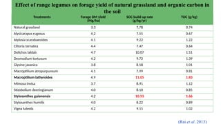 Treatments Forage DM yield
(Mg/ha)
SOC build up rate
(g/kg/yr)
TOC (g/kg)
Natural grassland 3.3 7.78 0.74
Alysicarapus rugosus 4.2 7.55 0.67
Atylosia scarabaeoides 4.1 9.22 1.22
Clitoria ternatea 4.4 7.47 0.64
Dolichos lablab 4.7 10.07 1.51
Desmodium tortusum 4.2 9.72 1.39
Glysine javanica 3.8 8.58 1.01
Macroptilium atropurpureum 4.1 7.99 0.81
Macroptilium lathyroides 4.9 11.05 1.83
Mimosa invisa 3.7 8.91 1.12
Stizobolium deeringianum 4.0 8.10 0.85
Stylosanthes guianensis 4.2 10.53 1.66
Stylosanthes humilis 4.0 8.22 0.89
Vigna luteola 4.2 9.15 1.02
Effect of range legumes on forage yield of natural grassland and organic carbon in
the soil
(Rai et al. 2013)
 