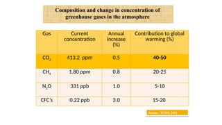Gas Current
concentration
Annual
increase
(%)
Contribution to global
warming (%)
CO2 413.2 ppm 0.5 40-50
CH4 1.80 ppm 0.8 20-25
N2O 331 ppb 1.0 5-10
CFC’s 0.22 ppb 3.0 15-20
5
Source : WMO, 2021
Composition and change in concentration of
greenhouse gases in the atmosphere
 