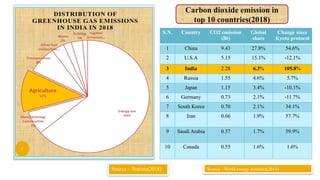 S
h
a
r
e
S.N. Country CO2 emission
(Bt)
Global
share
Change since
Kyoto protocol
1 China 9.43 27.8% 54.6%
2 U.S.A 5.15 15.1% -12.1%
3 India 2.28 6.3% 105.8%
4 Russia 1.55 4.6% 5.7%
5 Japan 1.15 3.4% -10.1%
6 Germany 0.73 2.1% -11.7%
7 South Korea 0.70 2.1% 34.1%
8 Iran 0.66 1.9% 57.7%
9 Saudi Arabia 0.57 1.7% 59.9%
10 Canada 0.55 1.6% 1.6%
Carbon dioxide emission in
top 10 countries(2018)
Source – Statista(2018) Source - World energy statistics(2019)
 