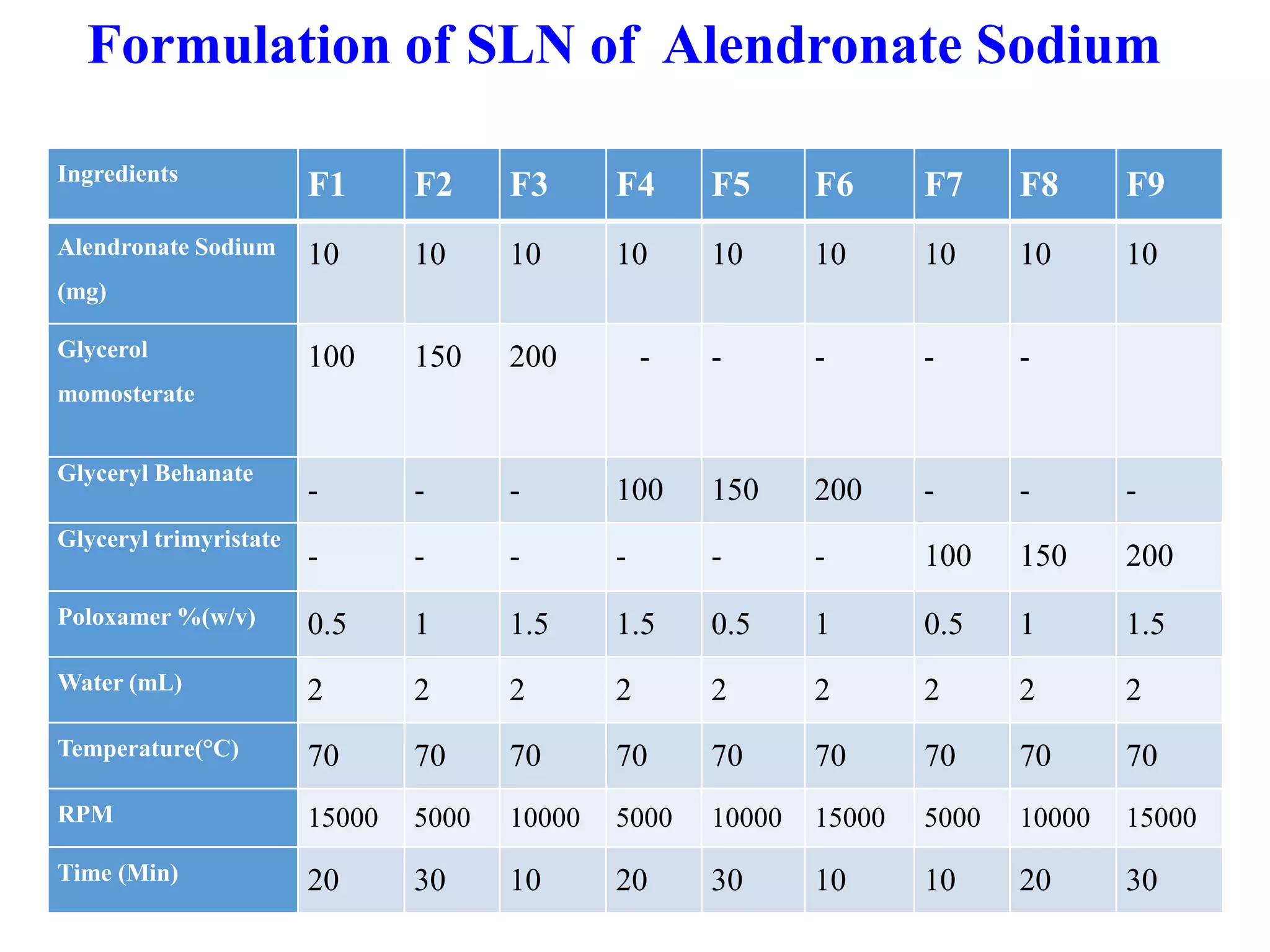 Solid Lipid Nano particles of Alendronate Sodium | PPTX