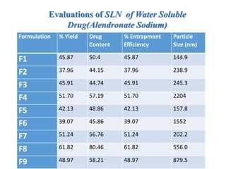 Solid Lipid Nano particles of Alendronate Sodium | PPTX