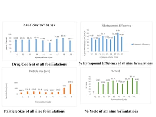 Solid Lipid Nano particles of Alendronate Sodium | PPTX