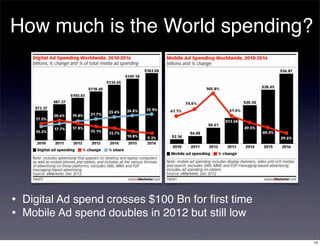 How much is the World spending?




•   Digital Ad spend crosses $100 Bn for ﬁrst time
•   Mobile Ad spend doubles in 2012 but still low

                                                     14
 