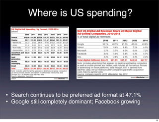 Where is US spending?




•   Search continues to be preferred ad format at 47.1%
•   Google still completely dominant; Facebook growing


                                                          16
 