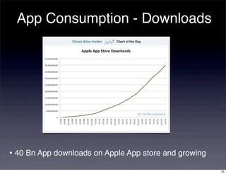 App Consumption - Downloads




• 40 Bn App downloads on Apple App store and growing
                                                       25
 
