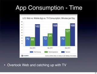 App Consumption - Time




•   Overtook Web and catching up with TV

                                           26
 