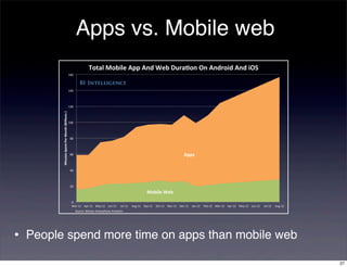 Apps vs. Mobile web
                                                                   Total'Mobile'App'And'Web'Dura:on'On'Android'And'iOS'
                                                  160"



                                                  140"



                                                  120"
          Minutes'Spent'Per'Month'(Biillions')'




                                                  100"



                                                   80"



                                                   60"                                                                               Apps'

                                                   40"



                                                   20"
                                                                                                           Mobile'Web''
                                                    0"
                                                    Mar+11" Apr+11" May+11" Jun+11"       Jul+11" Aug+11" Sep+11" Oct+11" Nov+11" Dec+11" Jan+12" Feb+12" Mar+12" Apr+12" May+12" Jun+12"   Jul+12" Aug+12"
                                                         Source:(Nielsen(Smartphone(Analy5cs(




•   People spend more time on apps than mobile web

                                                                                                                                                                                                              27
 