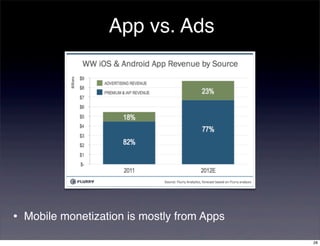 App vs. Ads




•   Mobile monetization is mostly from Apps

                                              28
 