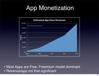 App Monetization
                                           Es+mated)App)Store)Revenues)
                       $6,000#


                       $5,000#


                       $4,000#
         (millions))




                       $3,000#


                       $2,000#


                       $1,000#


                           $0#
                             2008#                 2009#                 2010#   2011#   2012#
                               Source:(news(reports,(company(releases#




• Most Apps are Free. Freemium model dominant
• Revenue/app not that signiﬁcant
                                                                                                 30
 