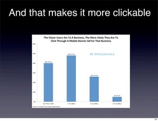 And that makes it more clickable

                        The$Closer$Users$Are$To$A$Business,$The$More$Likely$They$Are$To$
                              Click$Through$A$Mobile$Banner$Ad$For$That$Business$
     60%$




     50%$                                                 48%$CTR$Li*$




                          40%$CTR$Li*$
     40%$




     30%$
                                                                          26%$CTR$Li*$




     20%$




     10%$

                                                                                           5%$CTR$Li*$



      0%$
                       Less$Than$1$Mile$                  1$To$2$Miles$   2$To$5$Miles$   5$To$10$Miles$
     Source:(YP,(Q4(2012(Local(Insights(Digital(Report(




                                                                                                           34
 
