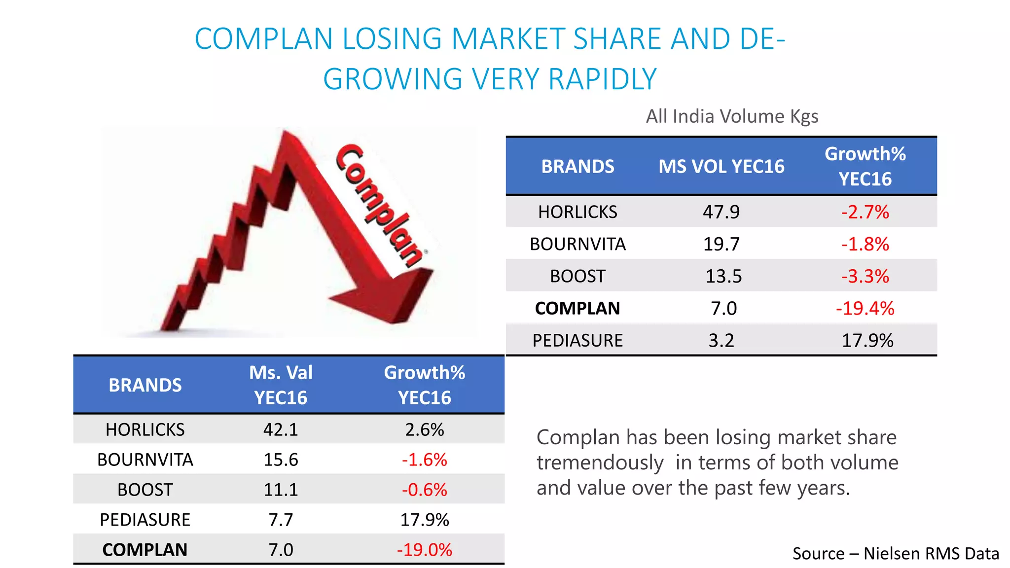 Complan - Losing market share | PDF