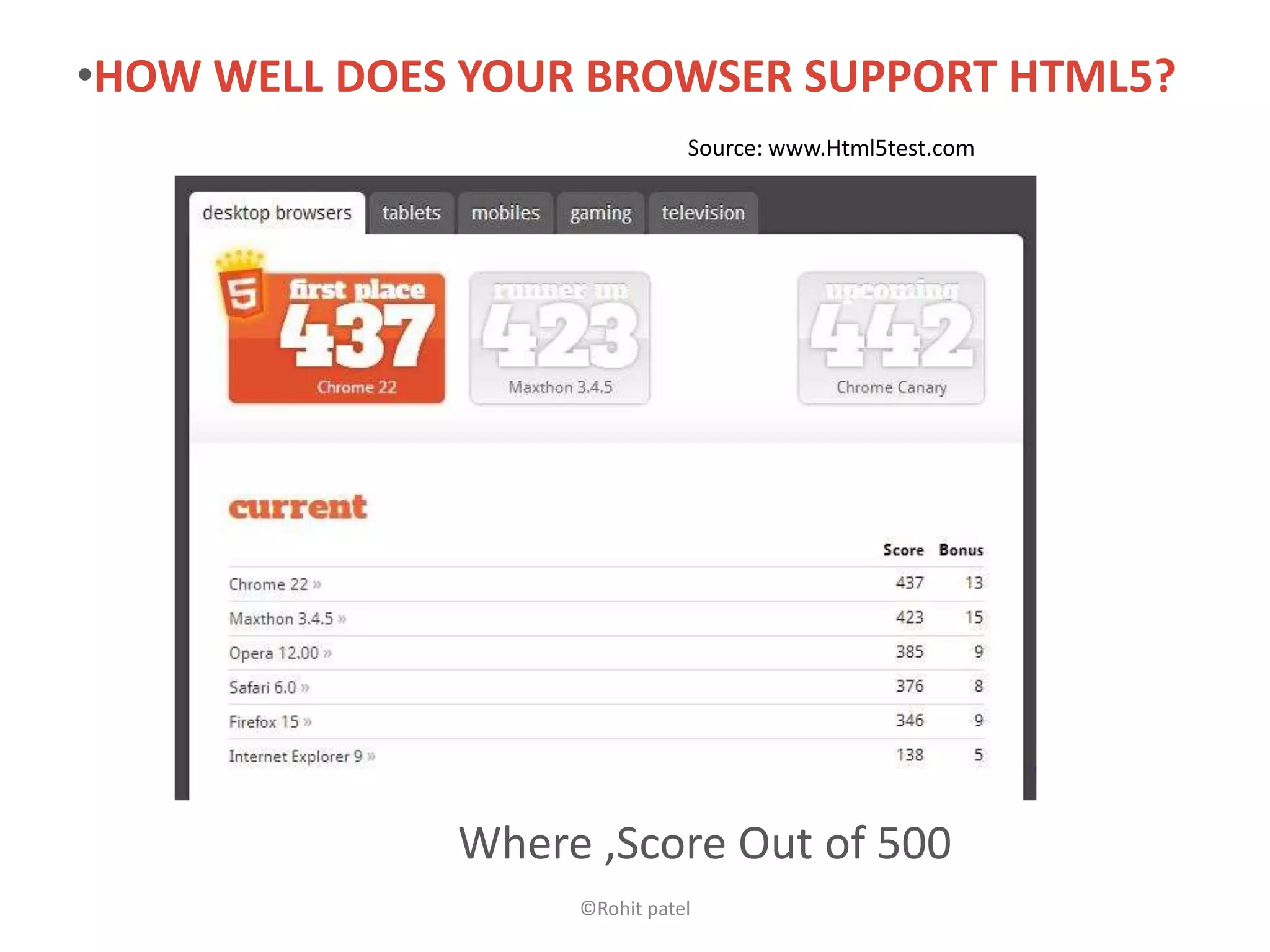 •HOW WELL DOES YOUR BROWSER SUPPORT HTML5?
                              Source: www.Html5test.com




              Where ,Score Out of 500
                   ©Rohit patel
 