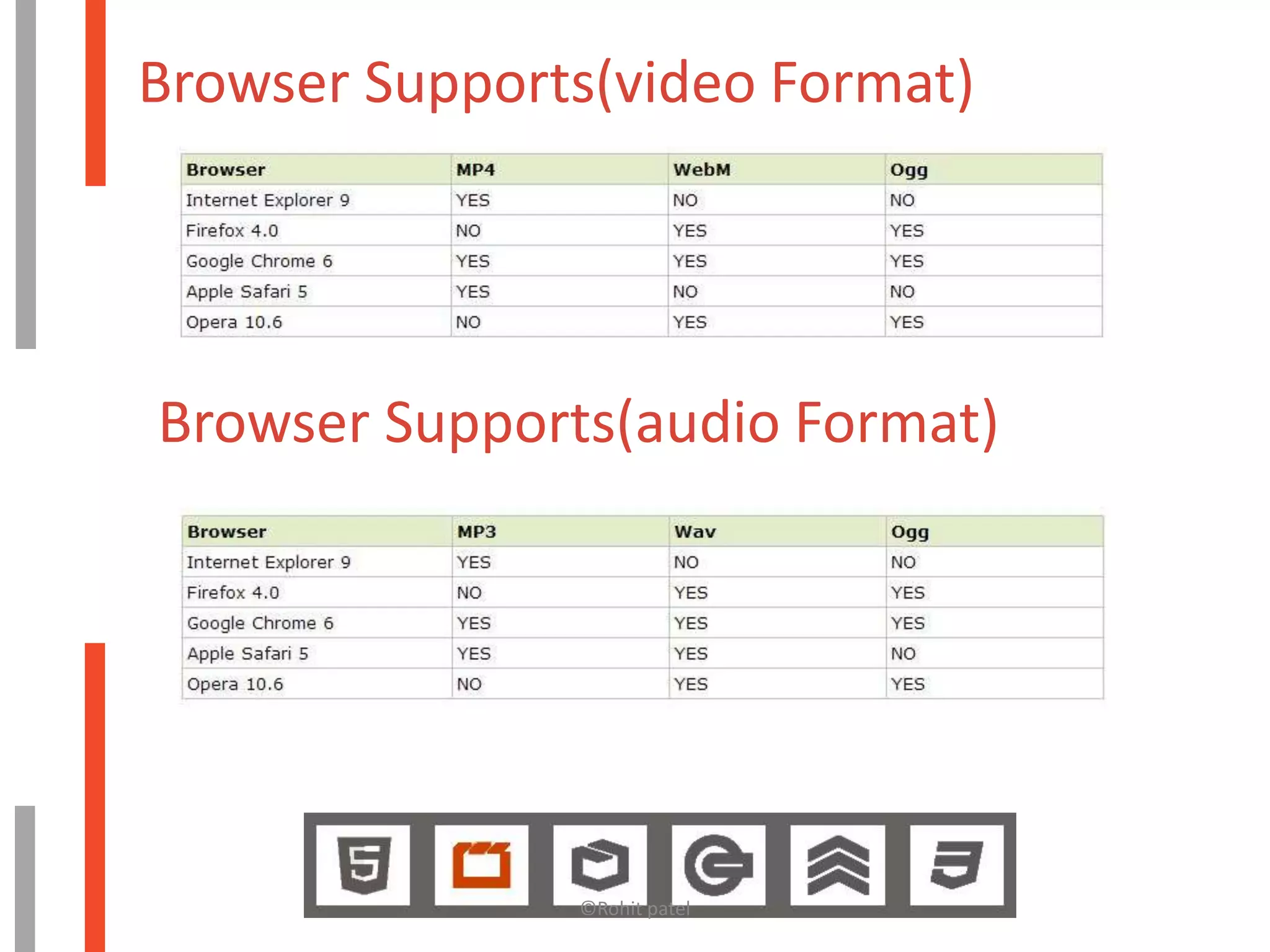 Browser Supports(video Format)




Browser Supports(audio Format)




               ©Rohit patel
 
