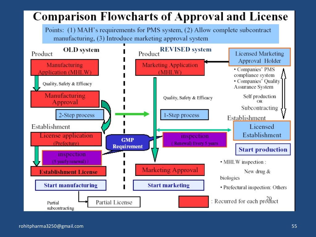 Regulatory submission in Japan