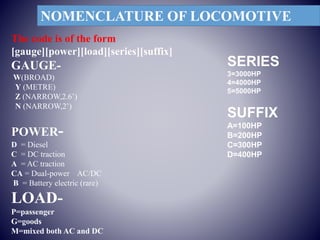 NOMENCLATURE OF LOCOMOTIVE
The code is of the form
[gauge][power][load][series][suffix]
GAUGE-
W(BROAD)
Y (METRE)
Z (NARROW,2.6’)
N (NARROW,2’)
POWER-
D = Diesel
C = DC traction
A = AC traction
CA = Dual-power AC/DC
B = Battery electric (rare)
LOAD-
P=passenger
G=goods
M=mixed both AC and DC
SERIES
3=3000HP
4=4000HP
5=5000HP
SUFFIX
A=100HP
B=200HP
C=300HP
D=400HP
 
