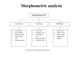 Morphometric analysis
Fig 8: Flow chart of morphometric analysis
MORPHOMETRY
Linear Aspects Areal aspects Relief Aspect
 Stream order
 Stream length
 Bifurcation ratio
 Stream length
ratio
 Drainage pattern
 Form factor
 Elongation ratio
 Compactness
ratio
 Stream frequency
 Circularity ratio
 Basin relief
 Relative ratio
 Relative relief
 Ruggedness
number
 