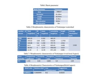 Table1:Basin parameter
Table 2:Morphometric charecterstics of Venkatapur watershed
Basin Parameter Dimension
Area 348km2
Perimeter 81.63km
Length 26.01km
Width 16.9km
Max elevation 812m
Min elevation 0m
number of
stream
Total
length(km)
BF
rati
o
mean
length(m)
cumulative
length(m)
length
ratio
drainage
density(Km/
km2)
1395 463.23 0.332 463.23
2.503
459 193.62 3.04 0.421 656.85 1.2703
82 100.88 5.6 1.230 757.73 2.916
15 62.9 5.47 4.193 820.63 3.408
3 38.032 5 12.67 858.662 3.023
1 12.44 3 12.44 871.102 0.981
Form
factor(Rf)
compactness
coefficient
Circularity
ratio
Elongation
ratio
Constant of channel
maintence
Channel
Sinuocity
0.5 1.234 0.65 0.809 0.4 2.09
Table 3: Morphometric characterstics of Venkatapur river(Areal Aspect)
Relief ratio Relative relief max
relief(H)(meter)
Ruggedness
number
0.000312 0.0000994 812 0.00203
Table 4:Morphometric Charecterstics of Venkatapur(Relief aspect)
 
