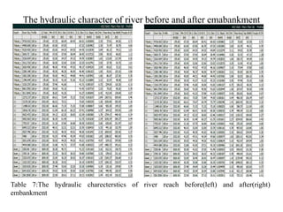 The hydraulic character of river before and after emabankment
Table 7:The hydraulic charecterstics of river reach before(left) and after(right)
embankment
 