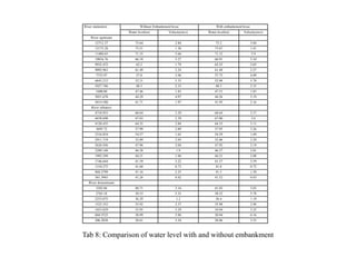 Tab 8: Comparison of water level with and without embankment
River station(m) Without Embankment/levee With embankment/levee
Water level(m) Velocity(m/s) Water level(m) Velocity(m/s)
River upstream
12712.37 73.64 2.84 73.2 5.04
12175.28 73.51 1.36 73.67 1.41
11480.65 71.35 5.66 71.32 5.9
10816.76 66.18 5.27 66.91 5.34
9932.472 62.2 1.79 62.25 2.03
9092.963 61.49 2.24 61.48 2.27
7753.97 57.8 3.96 57.75 4.09
6843.212 52.31 5.33 52.09 5.78
5927.746 48.3 2.33 48.3 2.35
5400.00 47.46 1.83 47.51 1.83
5051.678 44.29 4.97 44.26 5.19
4414.588 41.71 1.97 41.95 2.16
River tributery
4718.953 68.64 2.29 68.64 2.37
4438.698 67.03 2.39 67.00 2.6
4120.435 64.35 2.84 64.35 3.11
3695.72 57.99 2.89 57.95 3.26
3316.854 54.57 1.65 54.59 1.69
2911.719 52.09 2.95 52.06 3.29
2626.436 47.96 2.04 47.92 2.19
2289.148 46.28 1.9 46.27 2.01
1992.299 44.21 1.96 44.21 2.08
1746.644 41.59 3.22 41.57 3.59
1310.275 41.68 0.73 41.8 0.72
868.2799 41.16 2.25 41.5 1.58
361.3945 41.26 0.42 41.52 0.43
River downstream
3303.86 40.71 3.16 41.02 3.03
2765.18 38.53 5.33 38.52 5.78
2253.075 36.29 1.2 36.4 1.19
1523.352 35.92 2.37 35.98 2.48
1033.829 33.95 5.29 34.04 5.25
604.5525 30.99 5.96 30.94 6.16
206.2838 28.61 3.54 28.86 3.55
 