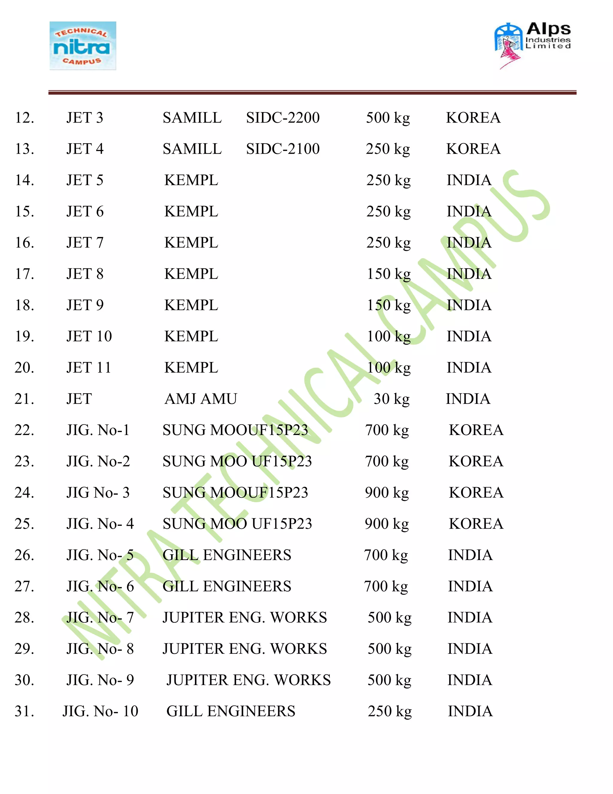 12. JET 3 SAMILL SIDC-2200 500 kg KOREA
13. JET 4 SAMILL SIDC-2100 250 kg KOREA
14. JET 5 KEMPL 250 kg INDIA
15. JET 6 KEMPL 250 kg INDIA
16. JET 7 KEMPL 250 kg INDIA
17. JET 8 KEMPL 150 kg INDIA
18. JET 9 KEMPL 150 kg INDIA
19. JET 10 KEMPL 100 kg INDIA
20. JET 11 KEMPL 100 kg INDIA
21. JET AMJ AMU 30 kg INDIA
22. JIG. No-1 SUNG MOOUF15P23 700 kg KOREA
23. JIG. No-2 SUNG MOO UF15P23 700 kg KOREA
24. JIG No- 3 SUNG MOOUF15P23 900 kg KOREA
25. JIG. No- 4 SUNG MOO UF15P23 900 kg KOREA
26. JIG. No- 5 GILL ENGINEERS 700 kg INDIA
27. JIG. No- 6 GILL ENGINEERS 700 kg INDIA
28. JIG. No- 7 JUPITER ENG. WORKS 500 kg INDIA
29. JIG. No- 8 JUPITER ENG. WORKS 500 kg INDIA
30. JIG. No- 9 JUPITER ENG. WORKS 500 kg INDIA
31. JIG. No- 10 GILL ENGINEERS 250 kg INDIA
 