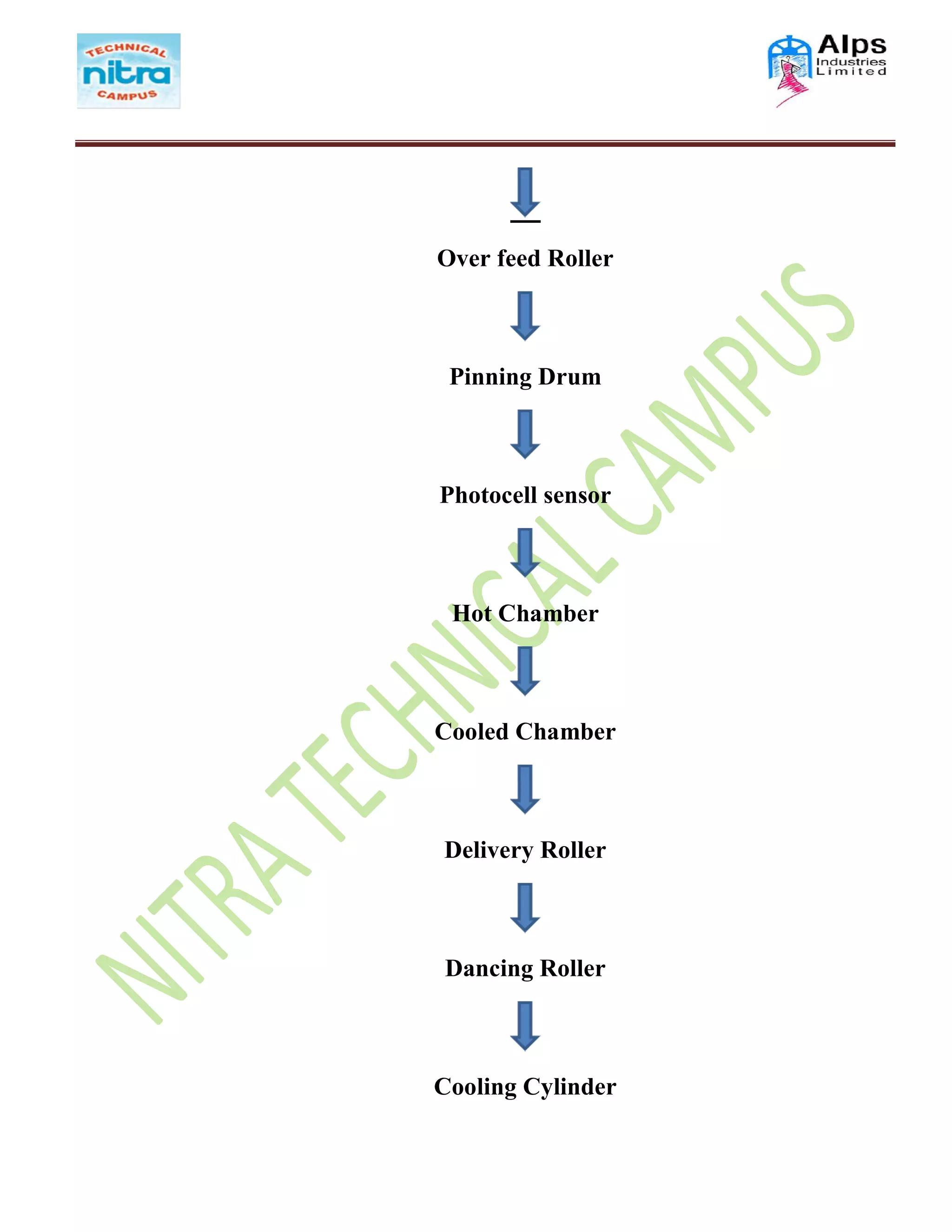Over feed Roller
Pinning Drum
Photocell sensor
Hot Chamber
Cooled Chamber
Delivery Roller
Dancing Roller
Cooling Cylinder
 