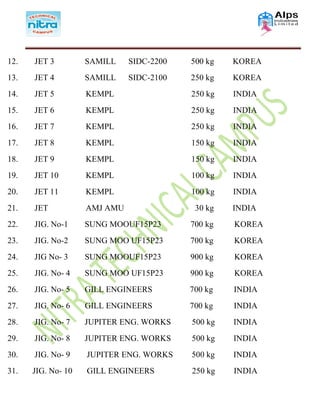 12. JET 3 SAMILL SIDC-2200 500 kg KOREA
13. JET 4 SAMILL SIDC-2100 250 kg KOREA
14. JET 5 KEMPL 250 kg INDIA
15. JET 6 KEMPL 250 kg INDIA
16. JET 7 KEMPL 250 kg INDIA
17. JET 8 KEMPL 150 kg INDIA
18. JET 9 KEMPL 150 kg INDIA
19. JET 10 KEMPL 100 kg INDIA
20. JET 11 KEMPL 100 kg INDIA
21. JET AMJ AMU 30 kg INDIA
22. JIG. No-1 SUNG MOOUF15P23 700 kg KOREA
23. JIG. No-2 SUNG MOO UF15P23 700 kg KOREA
24. JIG No- 3 SUNG MOOUF15P23 900 kg KOREA
25. JIG. No- 4 SUNG MOO UF15P23 900 kg KOREA
26. JIG. No- 5 GILL ENGINEERS 700 kg INDIA
27. JIG. No- 6 GILL ENGINEERS 700 kg INDIA
28. JIG. No- 7 JUPITER ENG. WORKS 500 kg INDIA
29. JIG. No- 8 JUPITER ENG. WORKS 500 kg INDIA
30. JIG. No- 9 JUPITER ENG. WORKS 500 kg INDIA
31. JIG. No- 10 GILL ENGINEERS 250 kg INDIA
 
