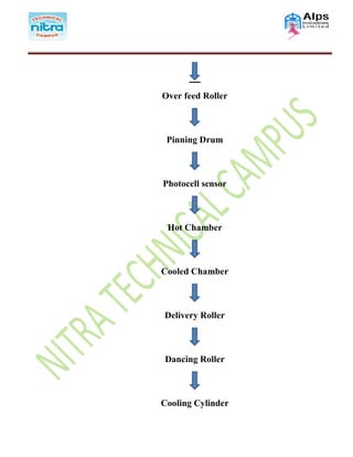 Over feed Roller
Pinning Drum
Photocell sensor
Hot Chamber
Cooled Chamber
Delivery Roller
Dancing Roller
Cooling Cylinder
 