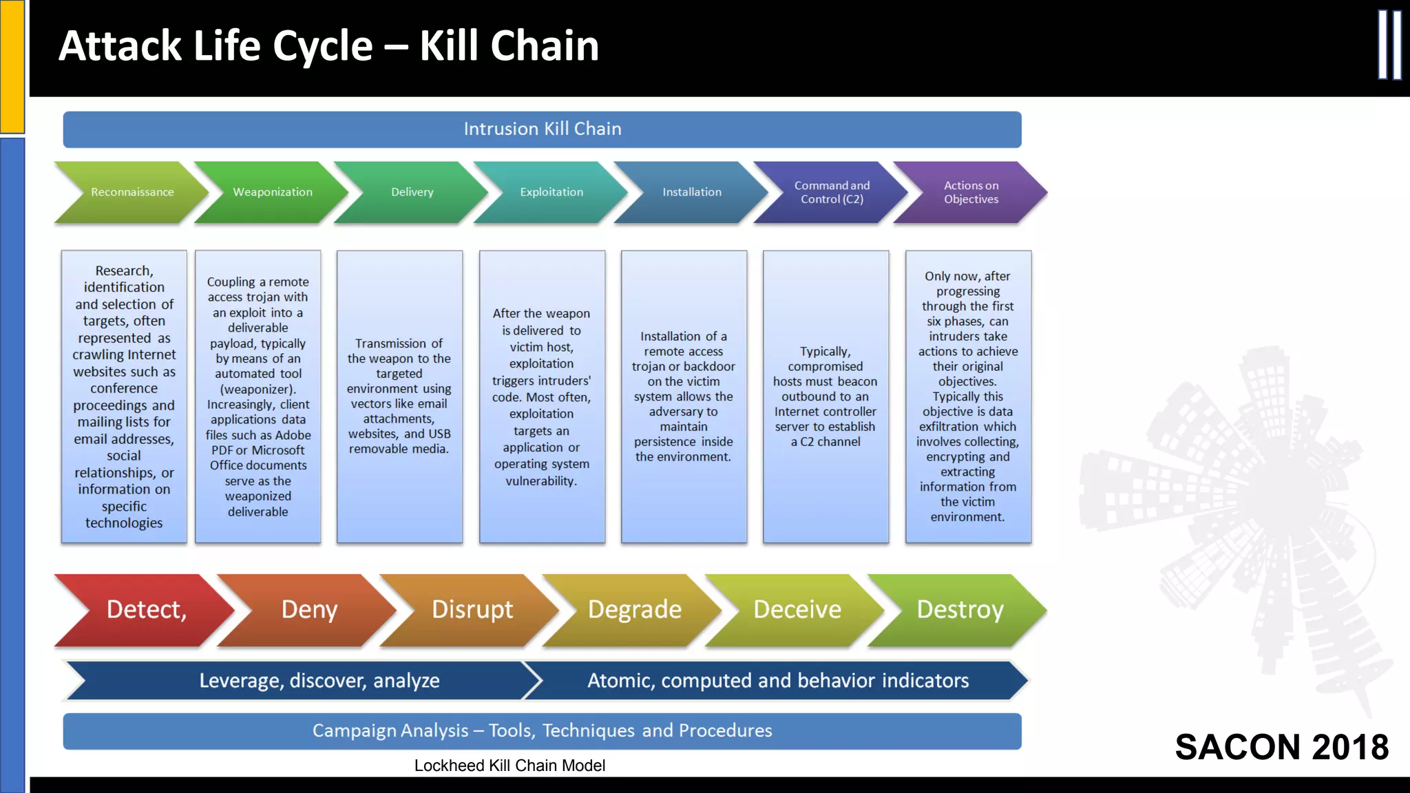 SACON 2018
Attack Life Cycle – Kill Chain
Lockheed Kill Chain Model
 