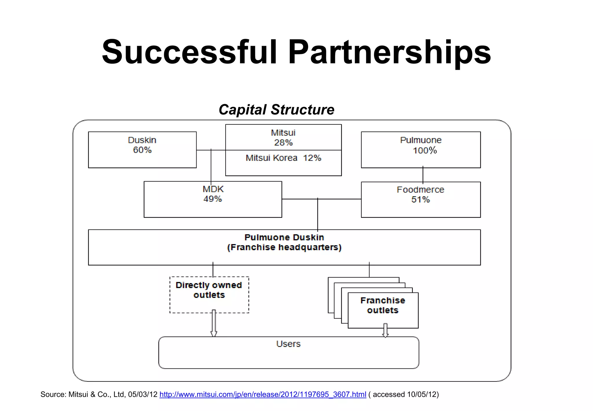 Successful Partnerships
                                                   Capital Structure




Source: Mitsui & Co., Ltd, 05/03/12 http://www.mitsui.com/jp/en/release/2012/1197695_3607.html ( accessed 10/05/12)
 