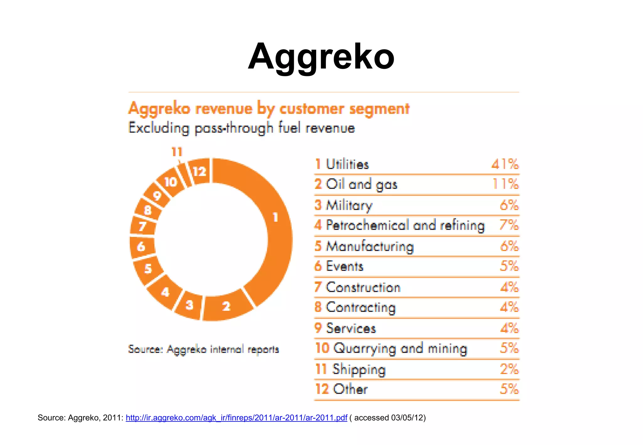 Aggreko




Source: Aggreko, 2011: http://ir.aggreko.com/agk_ir/finreps/2011/ar-2011/ar-2011.pdf ( accessed 03/05/12)
 
