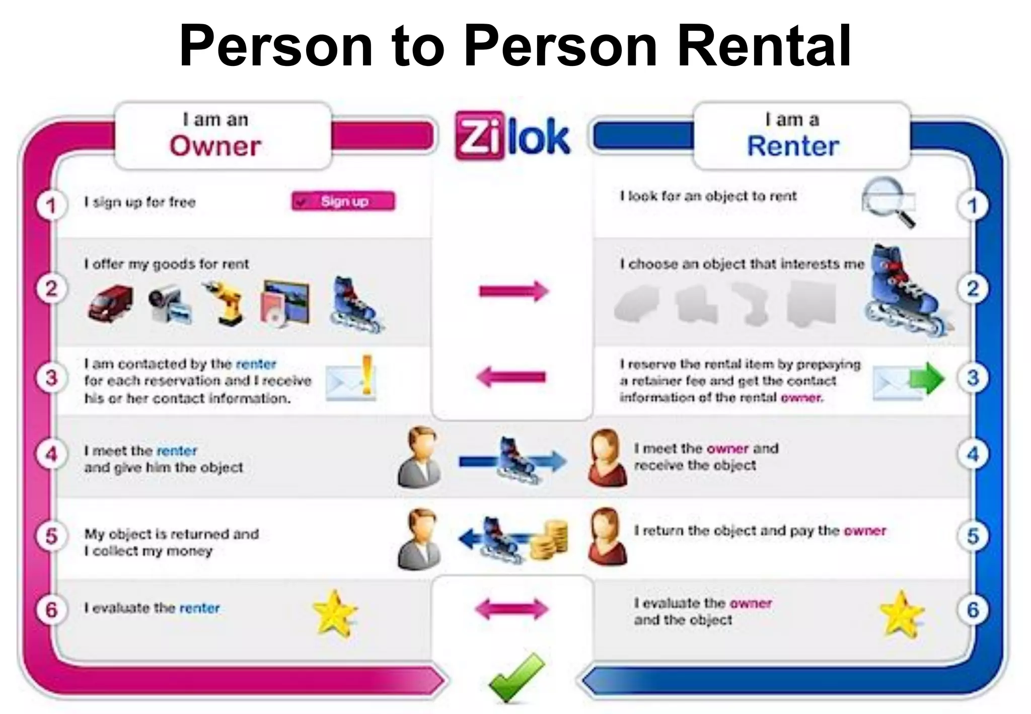 Person to Person Rental
 