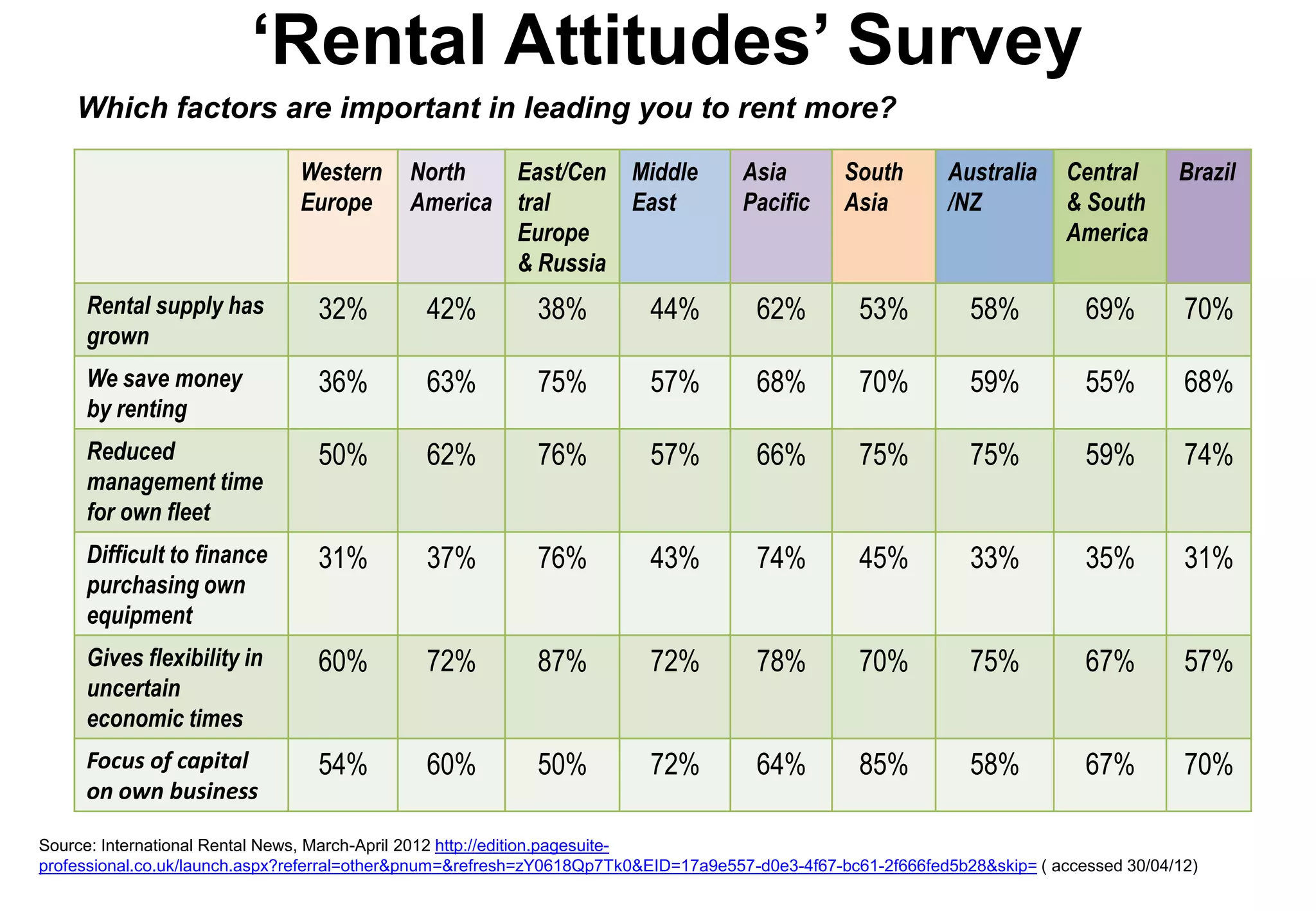 ‘Rental Attitudes’ Survey
    Which factors are important in leading you to rent more?

                               Western      North   East/Cen           Middle        Asia        South       Australia      Central      Brazil
                               Europe       America tral               East          Pacific     Asia        /NZ            & South
                                                    Europe                                                                  America
                                                    & Russia
     Rental supply has           32%          42%           38%          44%          62%          53%          58%           69%         70%
     grown
     We save money               36%          63%           75%          57%          68%          70%          59%           55%         68%
     by renting
     Reduced                     50%          62%           76%          57%          66%          75%          75%           59%         74%
     management time
     for own fleet
     Difficult to finance        31%          37%           76%          43%          74%          45%          33%           35%         31%
     purchasing own
     equipment
     Gives flexibility in        60%          72%           87%          72%          78%          70%          75%           67%         57%
     uncertain
     economic times
     Focus of capital            54%          60%           50%          72%          64%          85%          58%           67%         70%
     on own business

Source: International Rental News, March-April 2012 http://edition.pagesuite-
professional.co.uk/launch.aspx?referral=other&pnum=&refresh=zY0618Qp7Tk0&EID=17a9e557-d0e3-4f67-bc61-2f666fed5b28&skip= ( accessed 30/04/12)
 